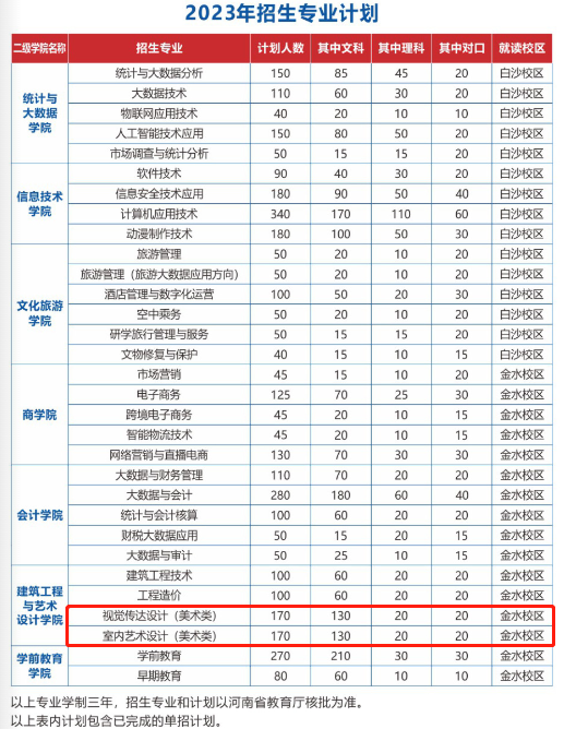 河南信息统计职业学院艺术类招生计划-各专业招生人数是多少