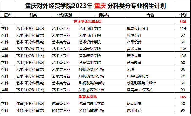重庆对外经贸学院艺术类招生计划-各专业招生人数是多少