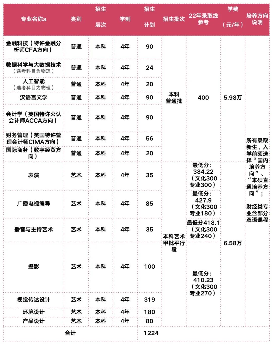 上海立达学院招生计划-各专业招生人数是多少