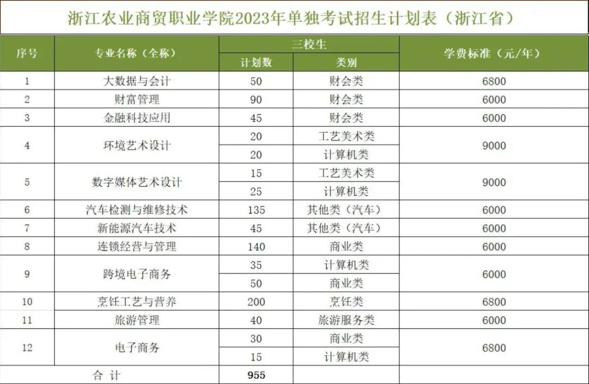 浙江农业商贸职业学院招生计划-各专业招生人数是多少