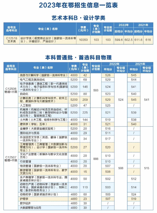 武汉轻工大学学费多少钱一年-各专业收费标准