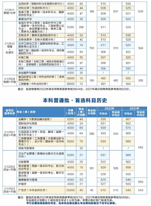 武汉轻工大学学费多少钱一年-各专业收费标准