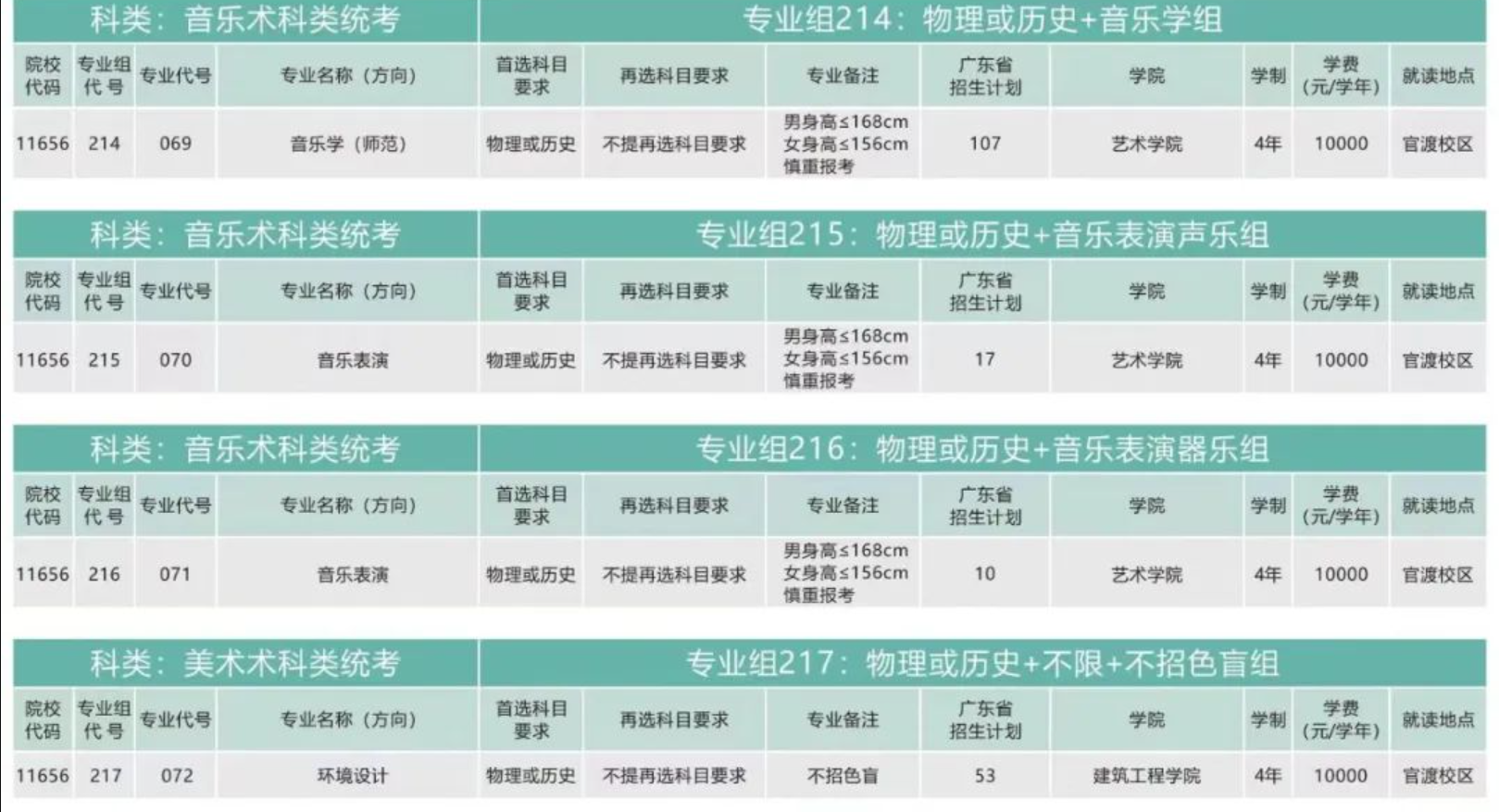 广东石油化工学院艺术类招生计划-各专业招生人数是多少