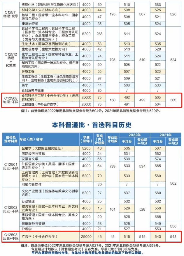 武汉轻工大学中外合作办学学费多少钱一年-各专业收费标准