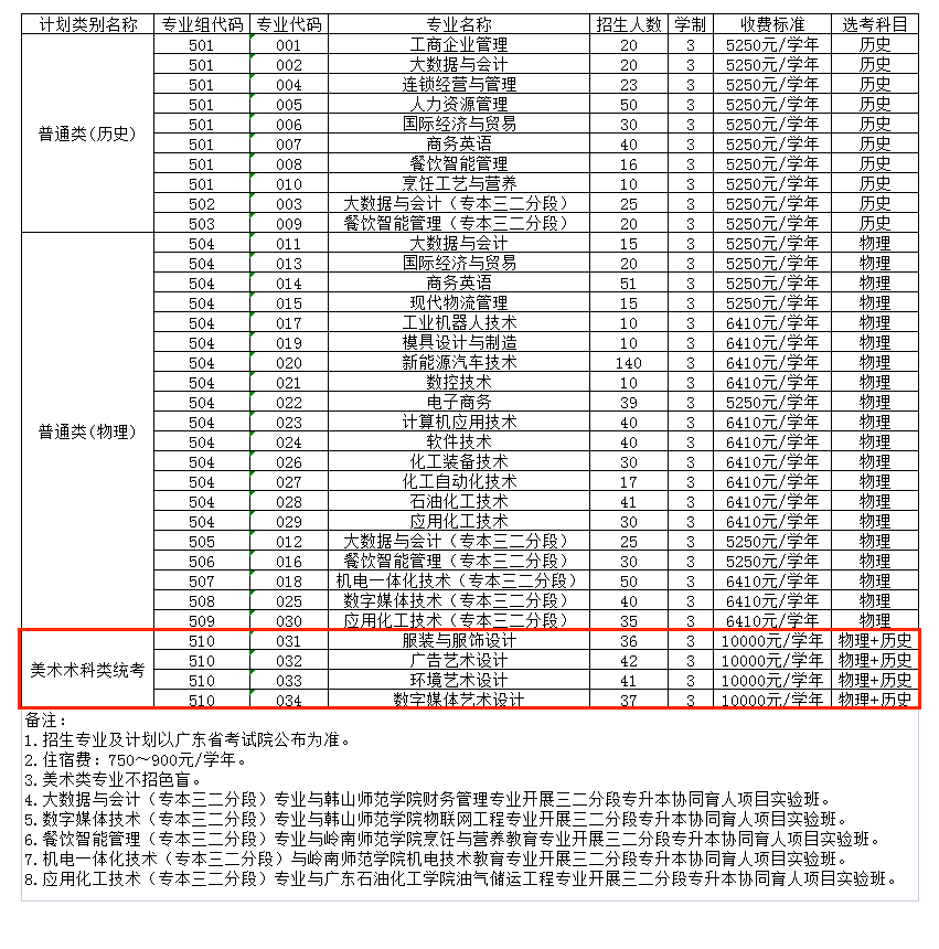 广州工程技术职业学院艺术类招生计划-各专业招生人数是多少