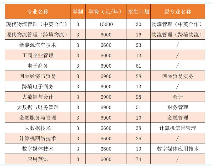 浙江经济职业技术学院招生计划-各专业招生人数是多少