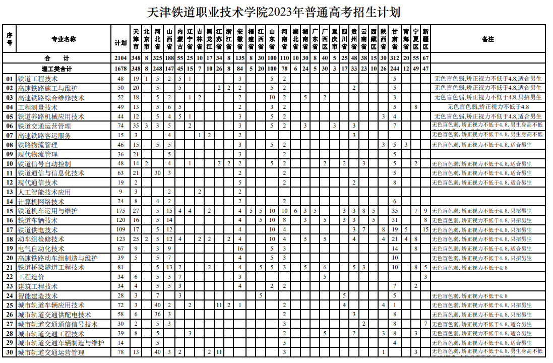 天津铁道职业技术学院招生计划-各专业招生人数是多少