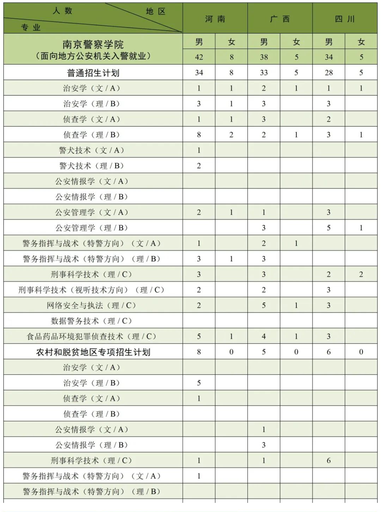 南京警察学院招生计划-各专业招生人数是多少