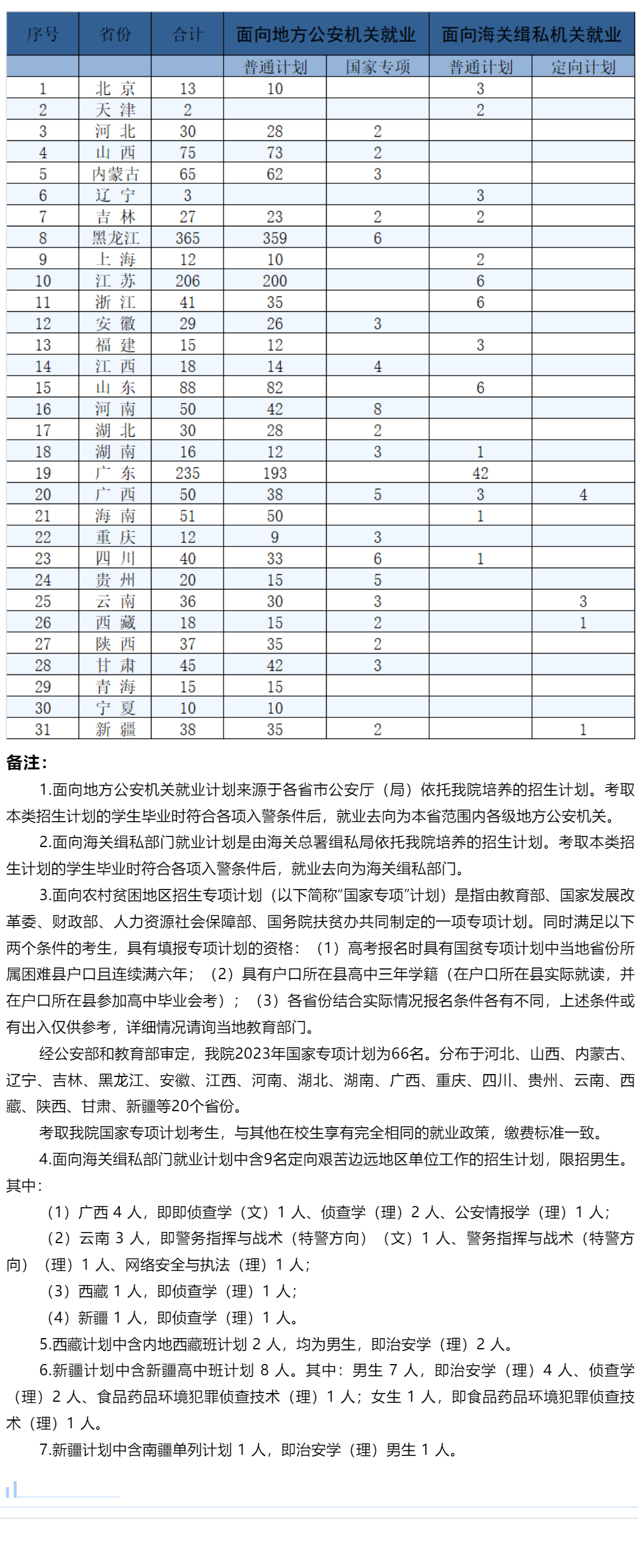 南京警察学院招生计划-各专业招生人数是多少