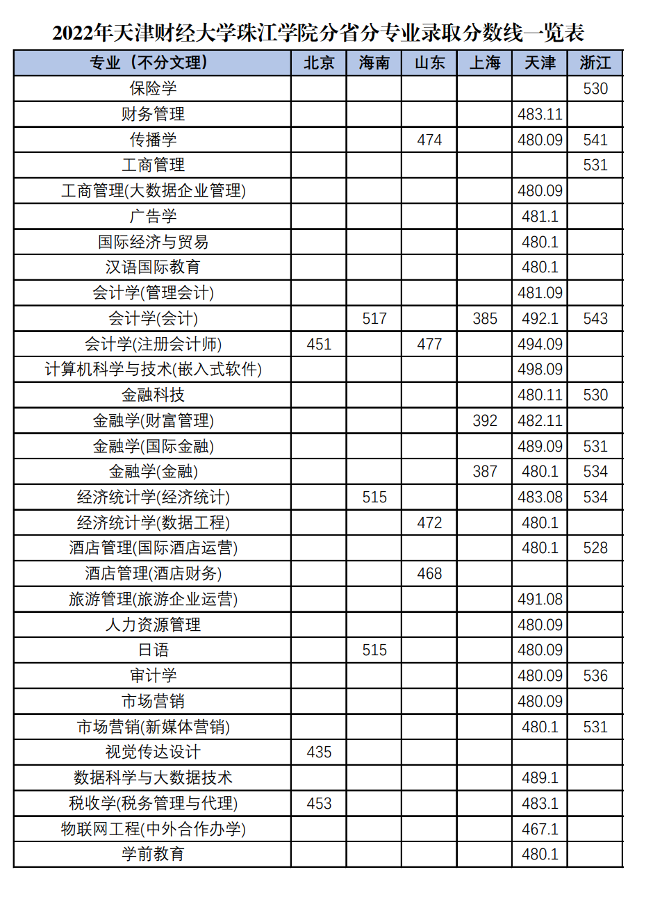 2022天津财经大学珠江学院分数线是多少分（含各专业录取分数线）