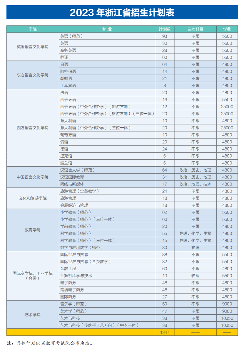 2023浙江外国语学院招生计划-各专业招生人数是多少