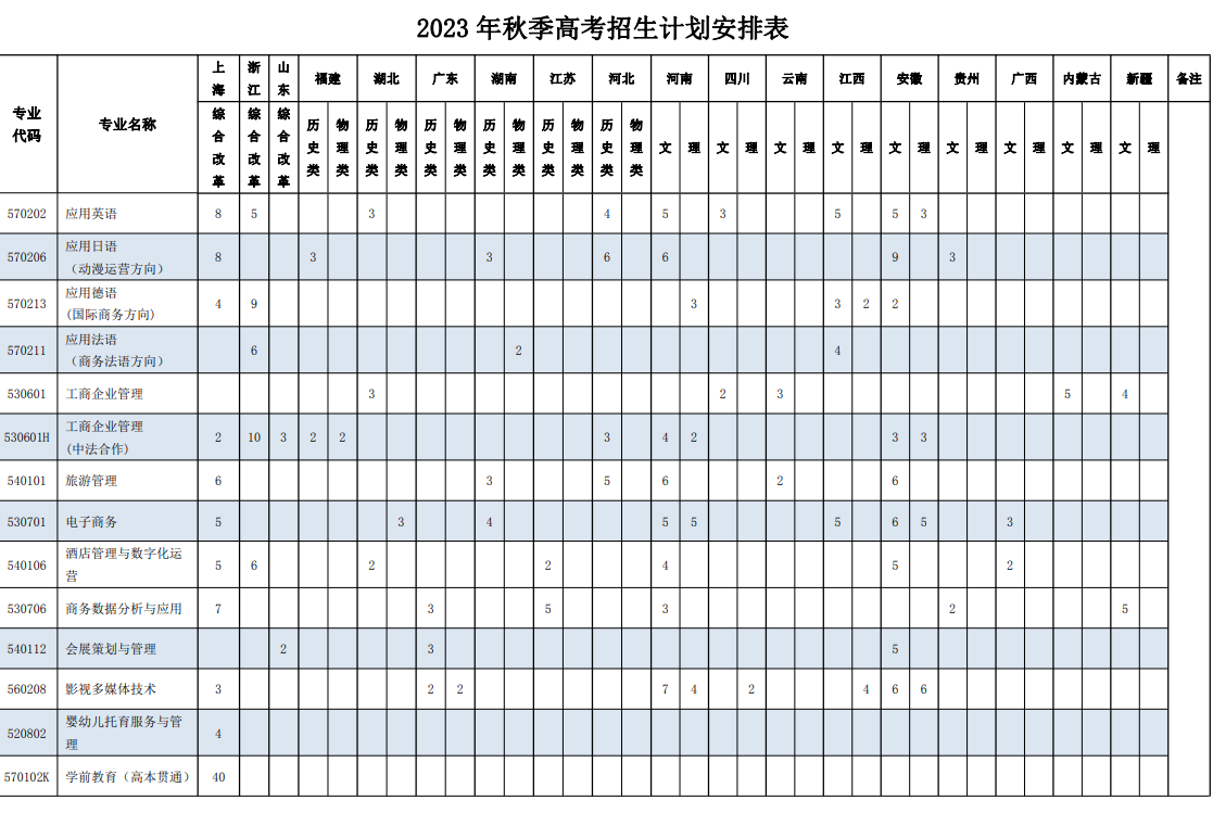 2023上海行健职业学院招生计划-各专业招生人数是多少