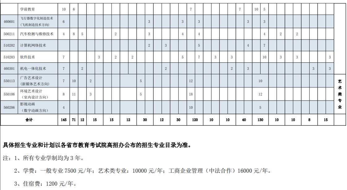上海行健职业学院招生计划-各专业招生人数是多少