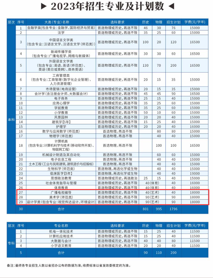 长江大学文理学院艺术类学费多少钱一年-各专业收费标准