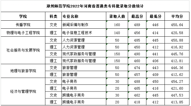 2023郑州师范学院录取分数线（含2021-2022历年）
