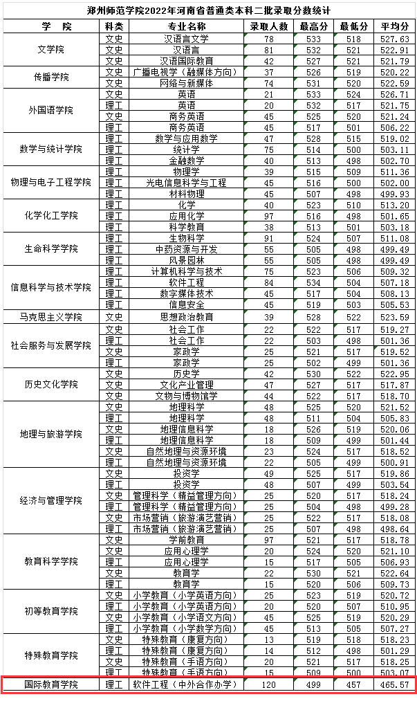 2022郑州师范学院中外合作办学分数线（含2020-2021历年）