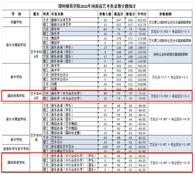 2022郑州师范学院中外合作办学分数线（含2020-2021历年）