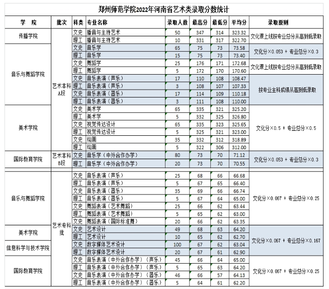 2022郑州师范学院艺术类录取分数线（含2020-2021历年）