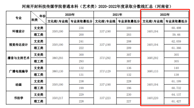 2022河南开封科技传媒学院艺术类录取分数线（含2020-2021历年）