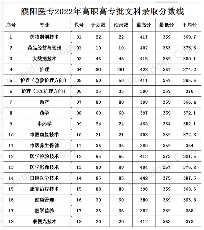 2022濮阳医学高等专科学校分数线是多少分（含各专业录取分数线）