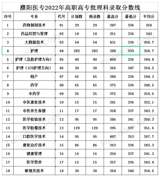 2022濮阳医学高等专科学校分数线是多少分（含各专业录取分数线）