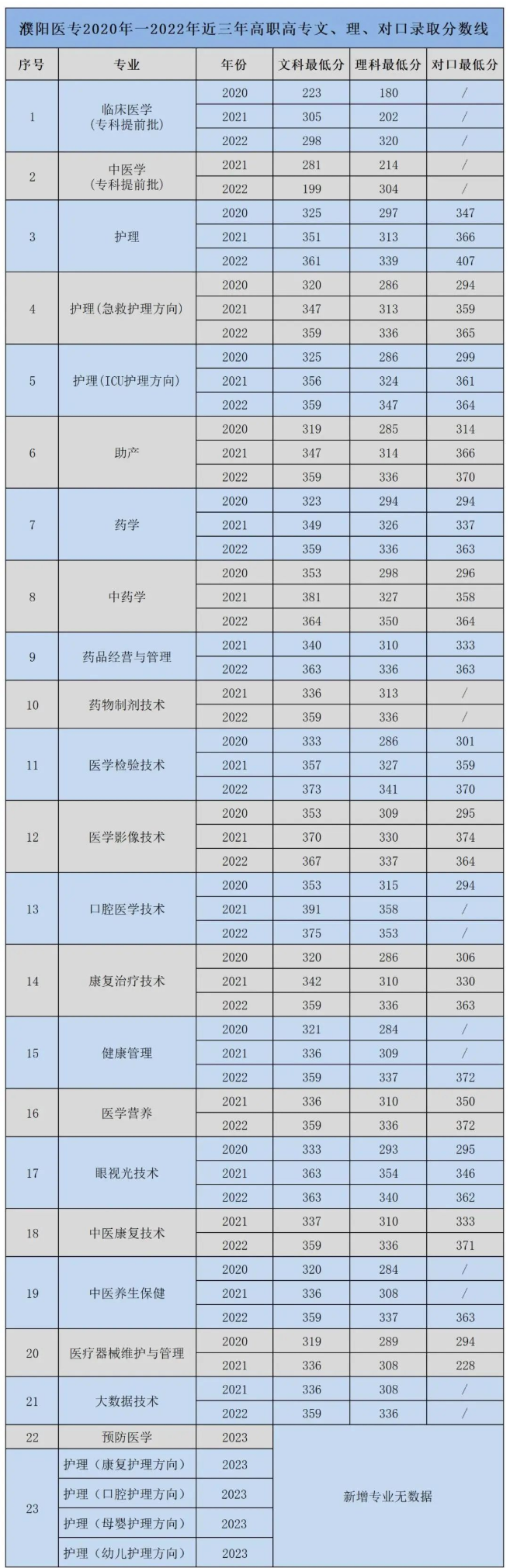2022濮阳医学高等专科学校录取分数线（含2020-2021历年）
