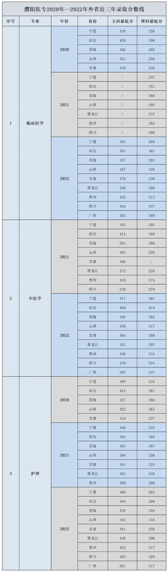 2022濮阳医学高等专科学校录取分数线（含2020-2021历年）