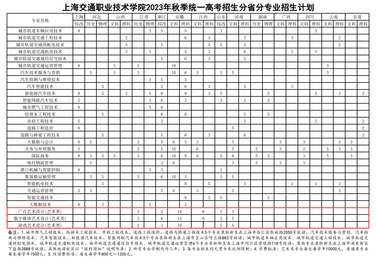 上海交通职业技术学院艺术类招生计划-各专业招生人数是多少