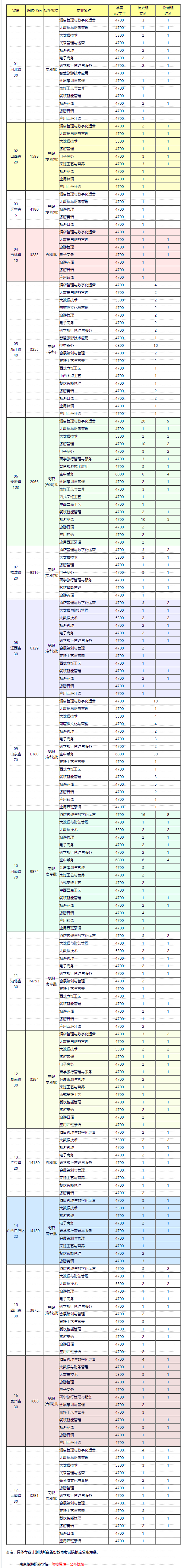 南京旅游职业学院招生计划-各专业招生人数是多少