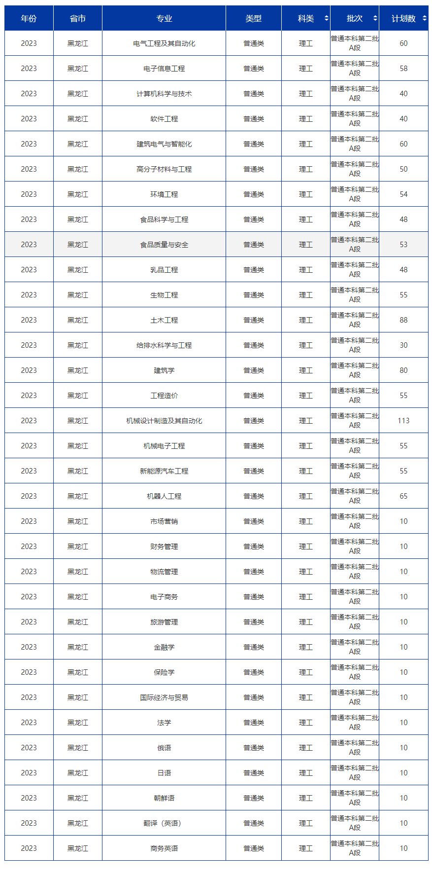 2023黑龙江东方学院招生计划-各专业招生人数是多少