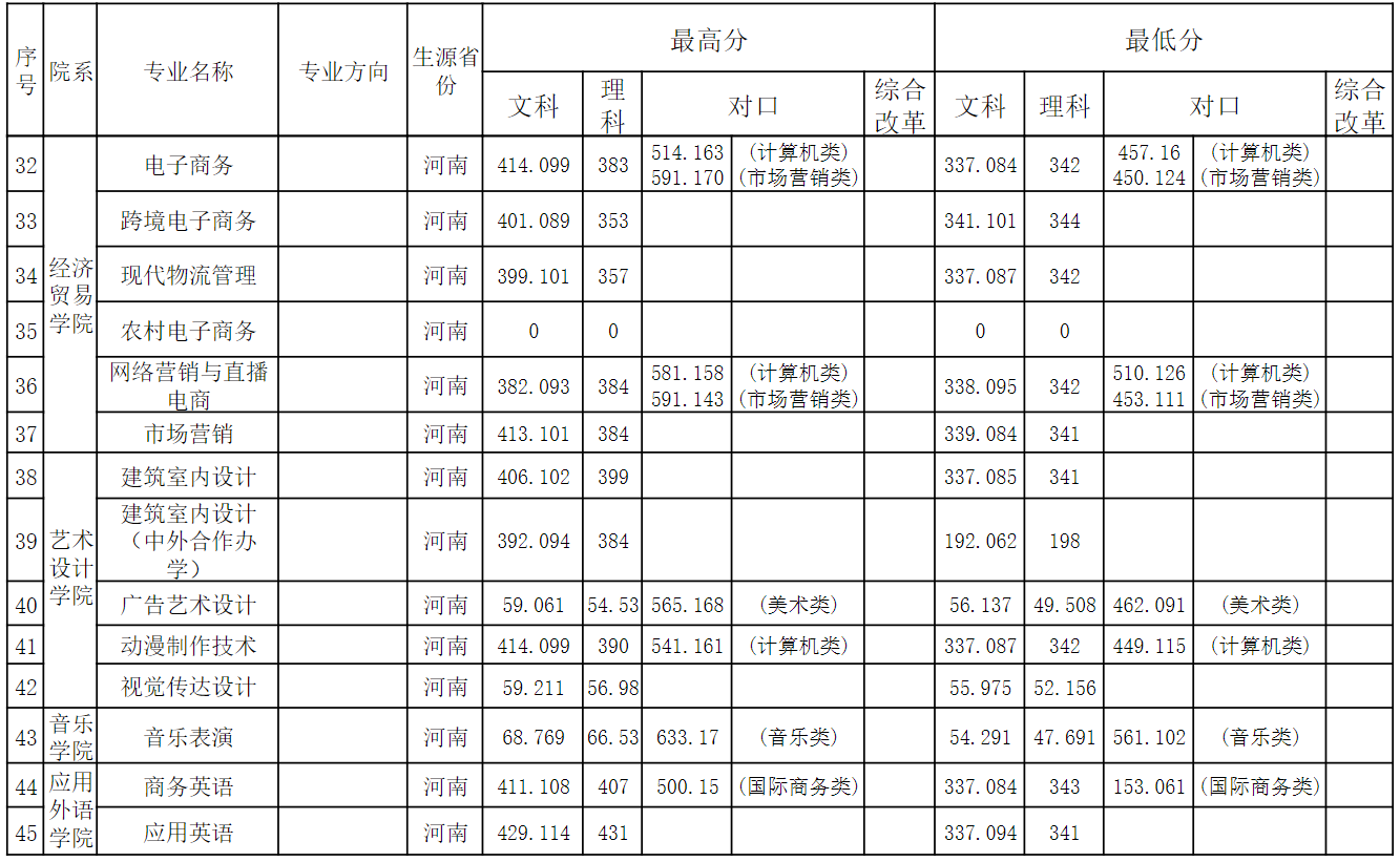 2022河南工业贸易职业学院录取分数线（含2020-2021历年）