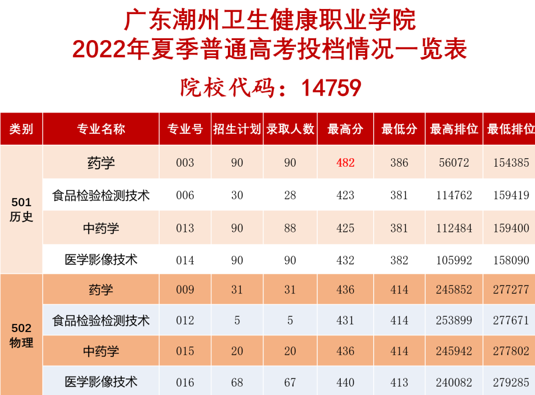2022广东潮州卫生健康职业学院分数线是多少分（含各专业录取分数线）