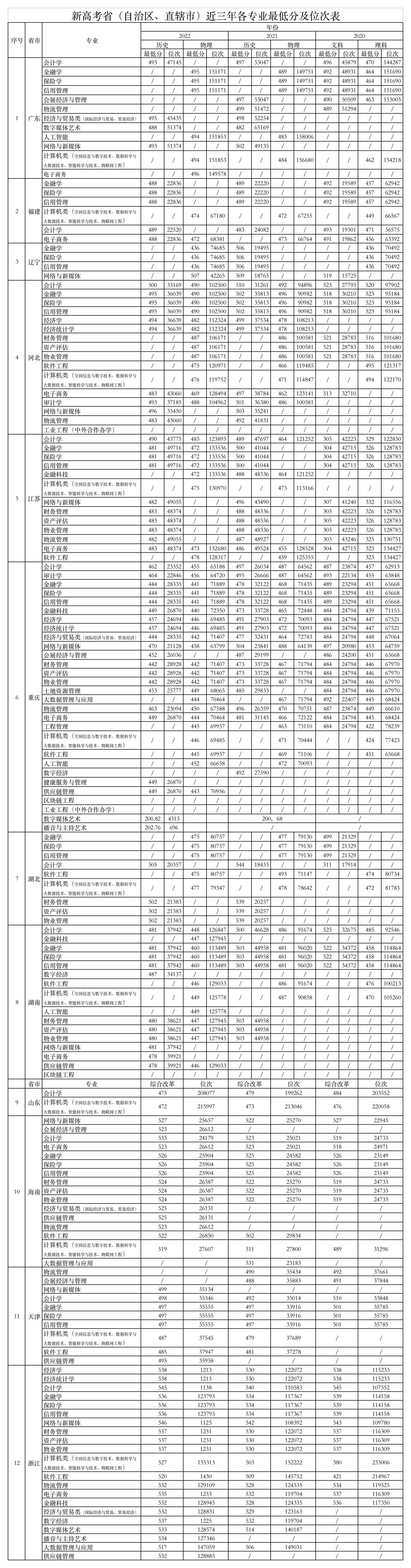 2023重庆财经学院录取分数线（含2021-2022历年）