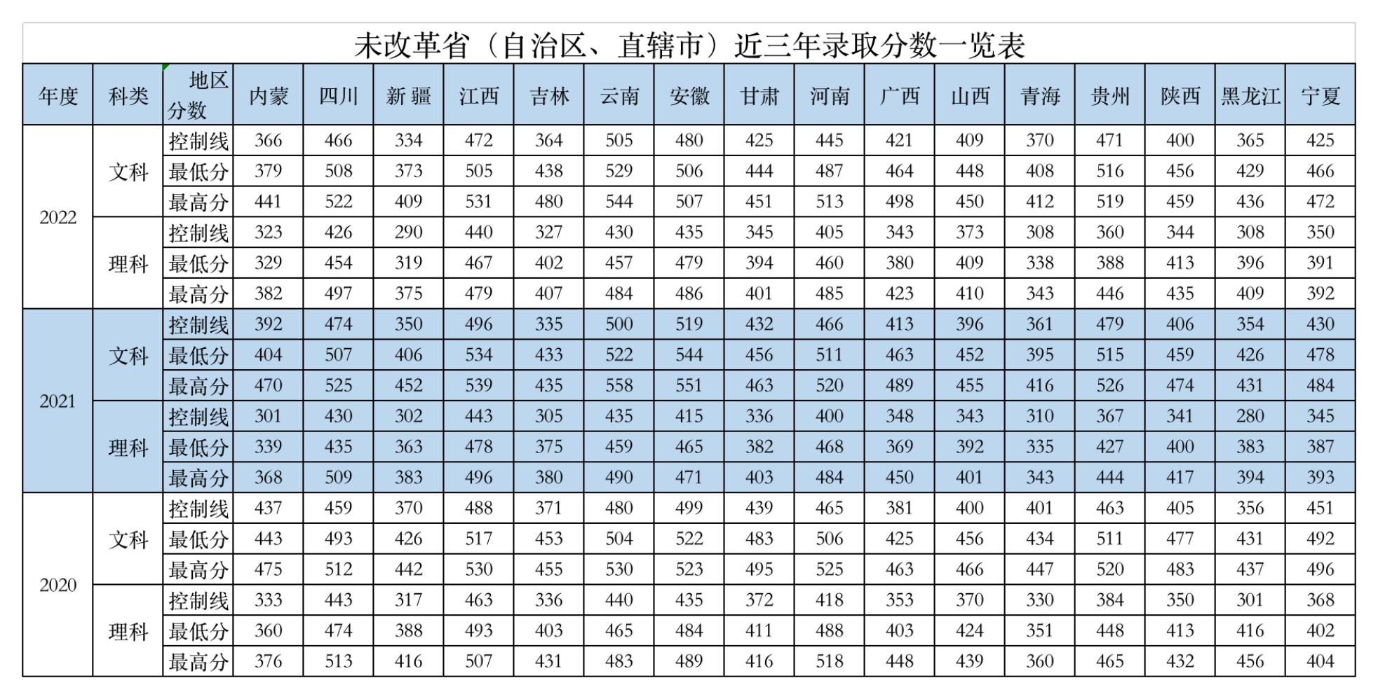 2022重庆财经学院分数线是多少分（含各专业录取分数线）