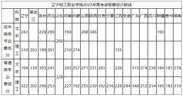 2022辽宁轻工职业学院录取分数线（含2020-2021历年）