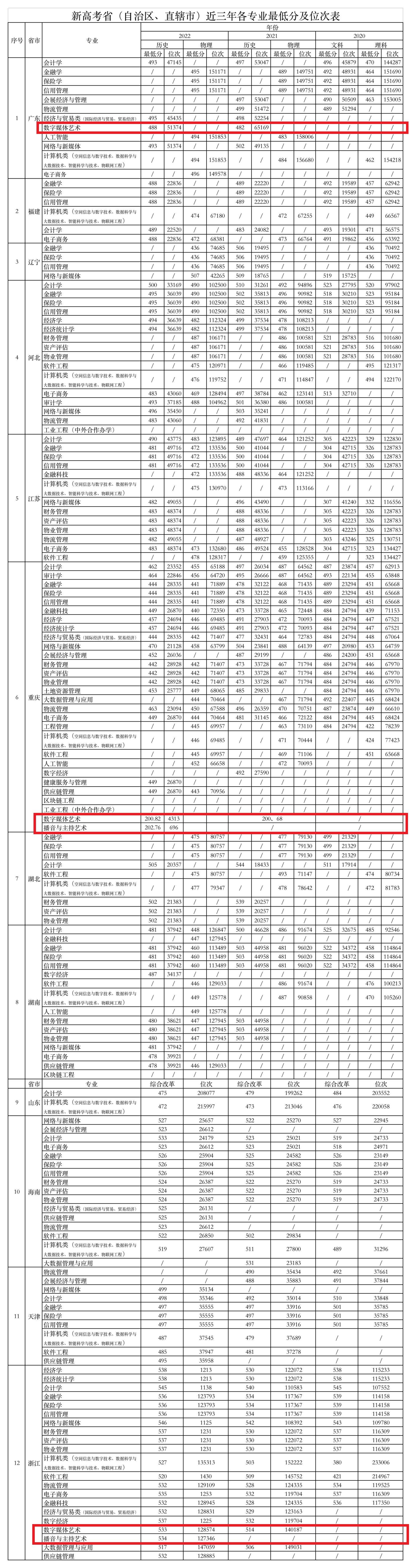 2023重庆财经学院艺术类录取分数线（含2021-2022历年）