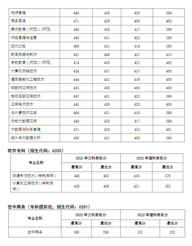 2022河南经贸职业学院分数线是多少分（含各专业录取分数线）