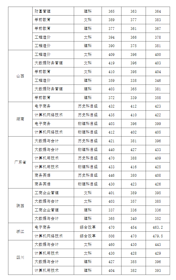 2022河南经贸职业学院录取分数线（含2020-2021历年）