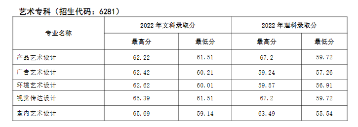 2022河南经贸职业学院艺术类录取分数线（含2020-2021历年）