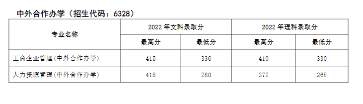 2022河南经贸职业学院中外合作办学分数线（含2020-2021历年）