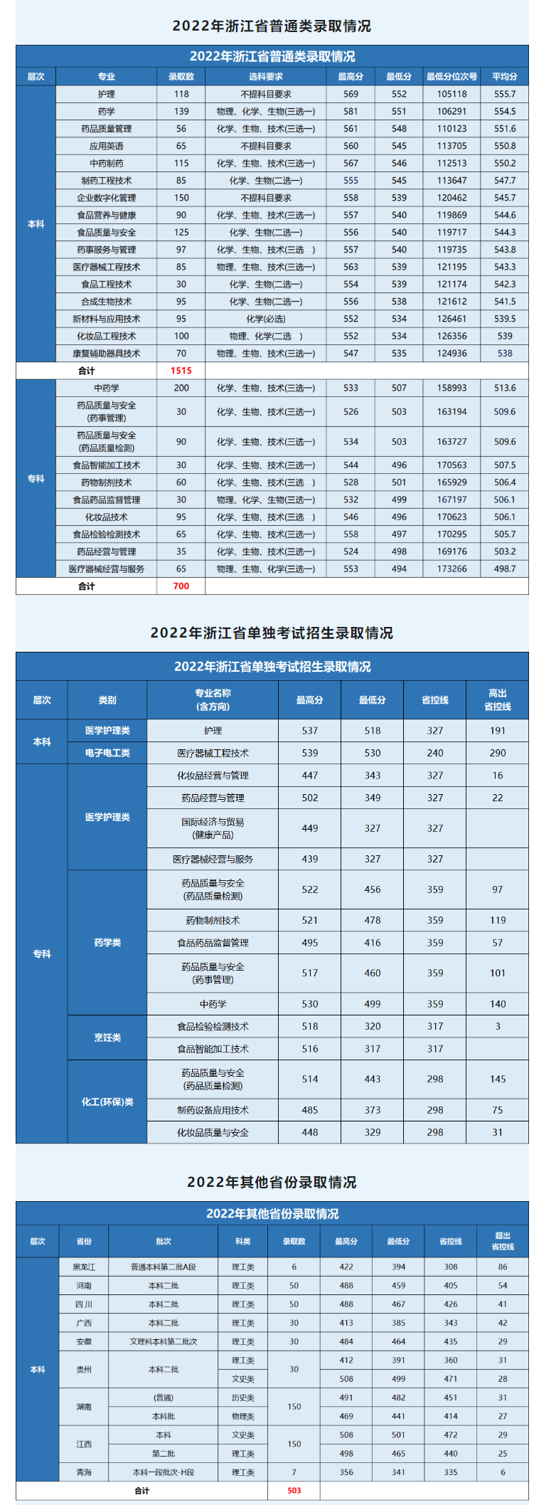2022浙江药科职业大学分数线是多少分（含各专业录取分数线）