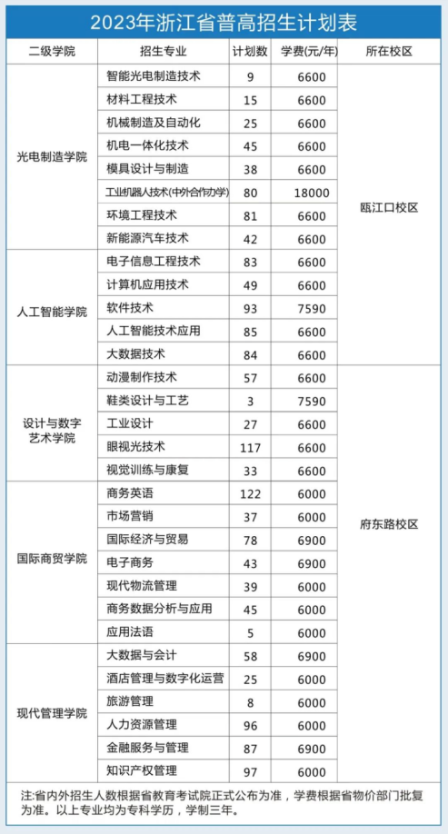 浙江工贸职业技术学院招生计划-各专业招生人数是多少