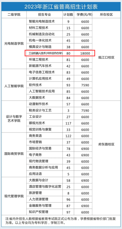 2023浙江工贸职业技术学院中外合作办学招生计划-各专业招生人数是多少