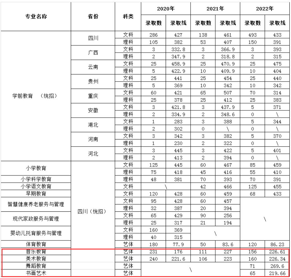 2022川南幼儿师范高等专科学校艺术类录取分数线（含2020-2021历年）
