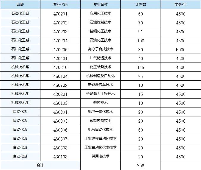 辽宁石化职业技术学院招生计划-各专业招生人数是多少