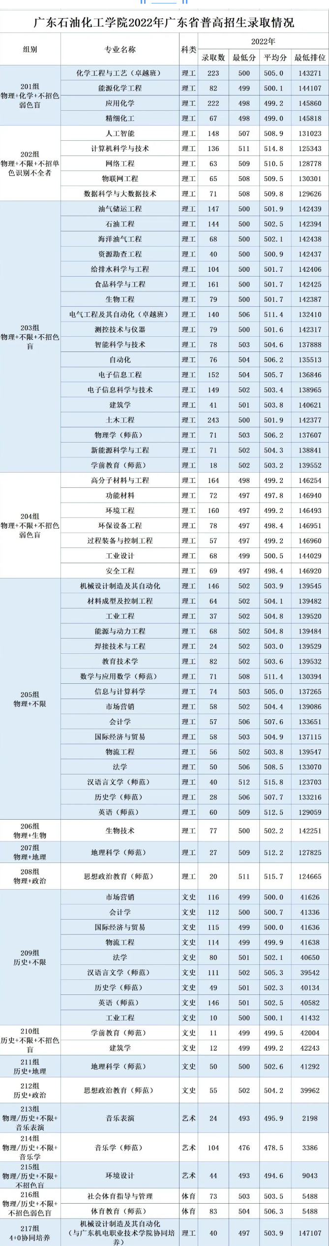 2022广东石油化工学院录取分数线（含2020-2021历年）