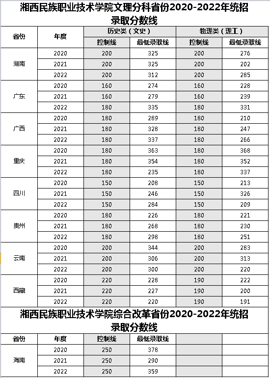 2022湘西民族职业技术学院录取分数线（含2020-2021历年）