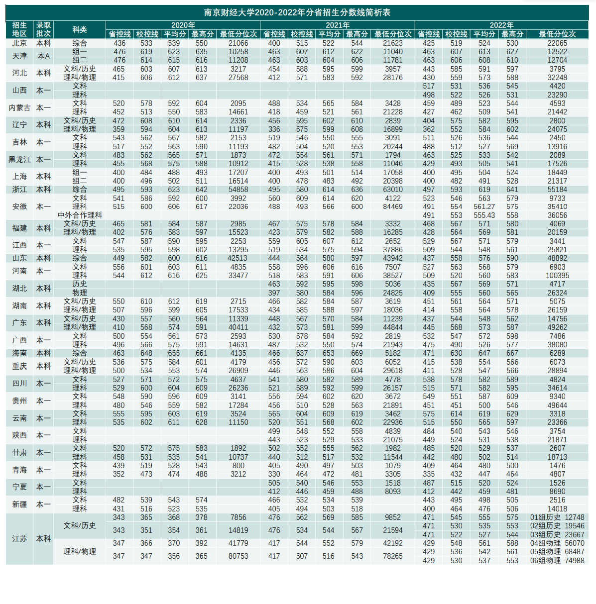 2023南京财经大学录取分数线（含2021-2022历年）