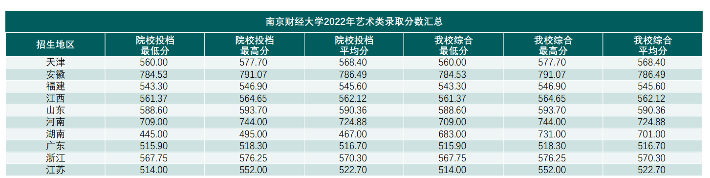 2023南京财经大学艺术类录取分数线（含2021-2022历年）