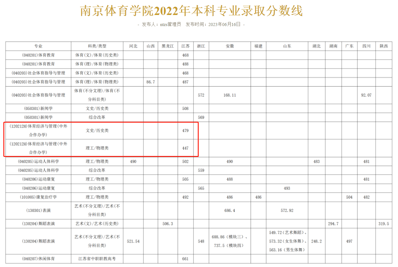2022南京体育学院中外合作办学分数线（含2021）